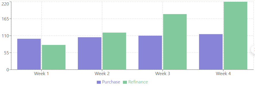 Mortgage applications for refinancing and for home purchase